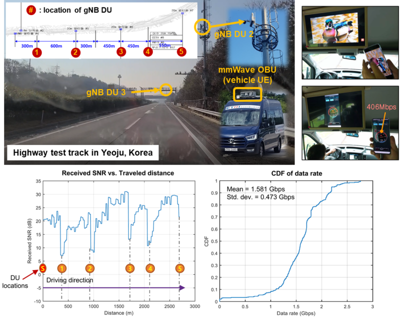 Figure 4 - Field trial of the tethering via mmWAVE communication use case conducted on a highway test track in Yeoju, Korea.